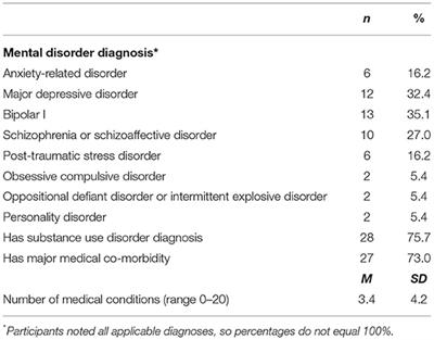 Multi-Level Barriers to Prison Mental Health and Physical Health Care for Individuals With Mental Illnesses